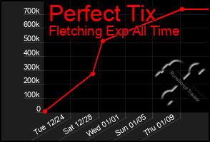 Total Graph of Perfect Tix