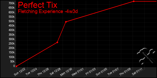 Last 31 Days Graph of Perfect Tix