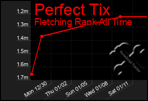 Total Graph of Perfect Tix