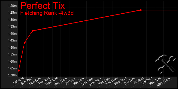 Last 31 Days Graph of Perfect Tix