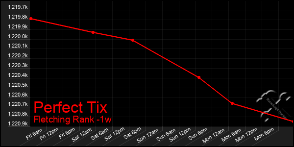 Last 7 Days Graph of Perfect Tix