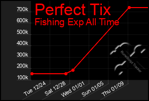 Total Graph of Perfect Tix