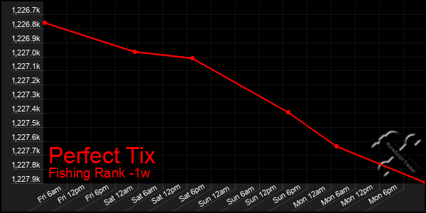 Last 7 Days Graph of Perfect Tix