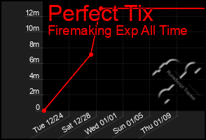 Total Graph of Perfect Tix