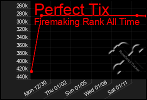 Total Graph of Perfect Tix