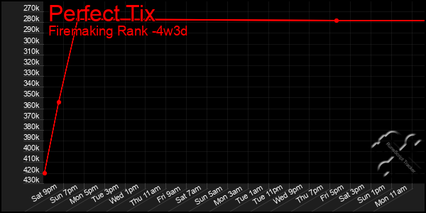 Last 31 Days Graph of Perfect Tix