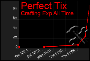 Total Graph of Perfect Tix