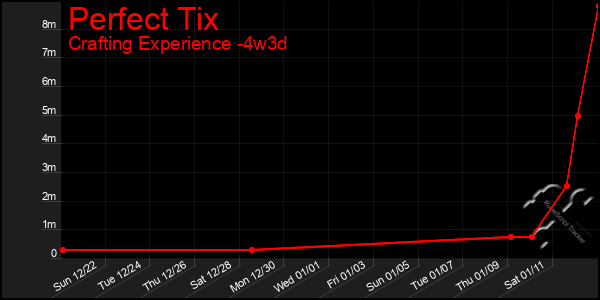 Last 31 Days Graph of Perfect Tix