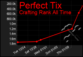 Total Graph of Perfect Tix