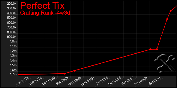 Last 31 Days Graph of Perfect Tix