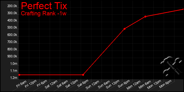 Last 7 Days Graph of Perfect Tix