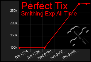 Total Graph of Perfect Tix