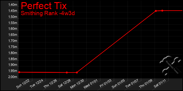 Last 31 Days Graph of Perfect Tix