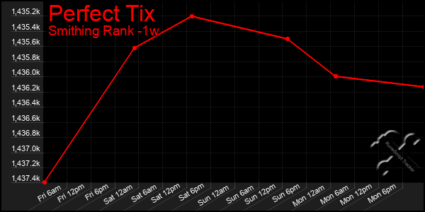 Last 7 Days Graph of Perfect Tix