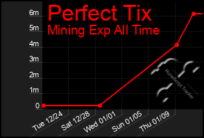 Total Graph of Perfect Tix