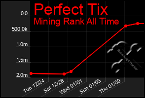 Total Graph of Perfect Tix