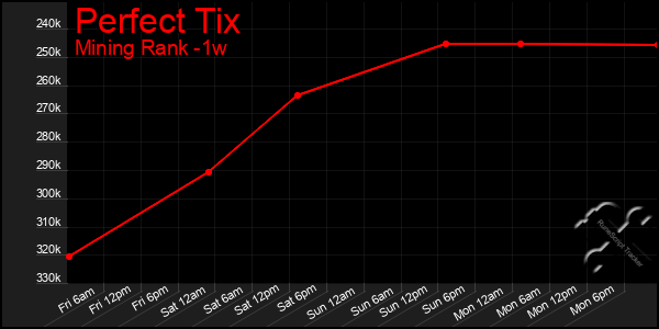 Last 7 Days Graph of Perfect Tix