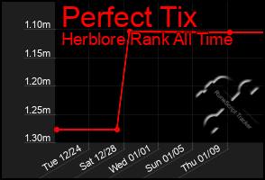 Total Graph of Perfect Tix