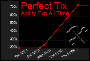 Total Graph of Perfect Tix