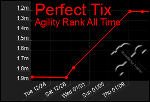 Total Graph of Perfect Tix