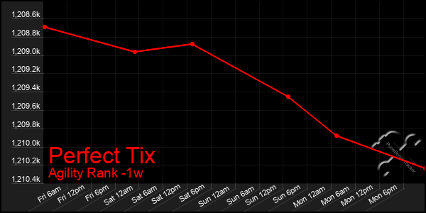 Last 7 Days Graph of Perfect Tix