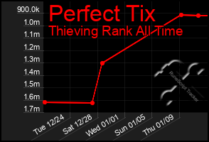 Total Graph of Perfect Tix