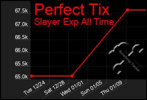 Total Graph of Perfect Tix