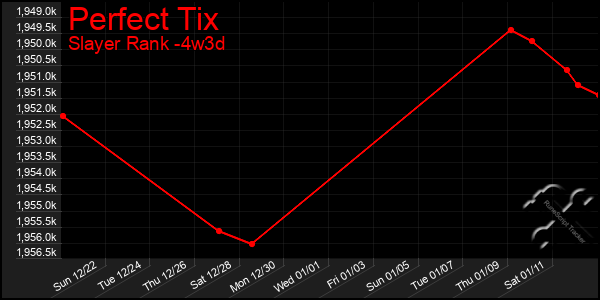 Last 31 Days Graph of Perfect Tix