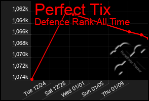 Total Graph of Perfect Tix