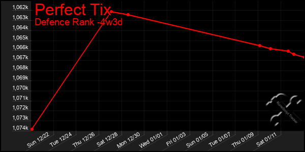 Last 31 Days Graph of Perfect Tix