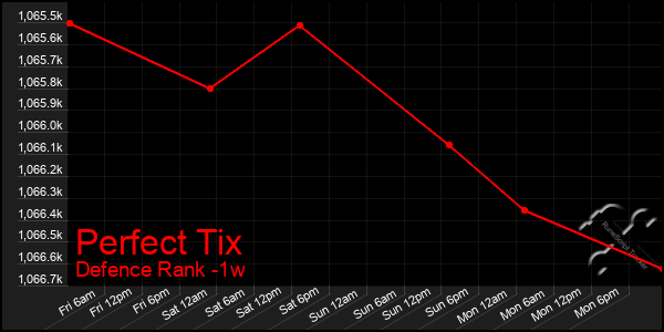 Last 7 Days Graph of Perfect Tix