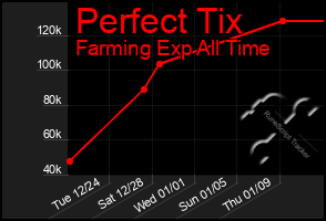 Total Graph of Perfect Tix