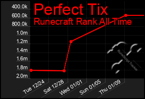 Total Graph of Perfect Tix