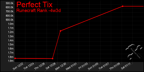 Last 31 Days Graph of Perfect Tix