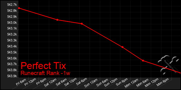 Last 7 Days Graph of Perfect Tix