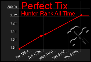 Total Graph of Perfect Tix