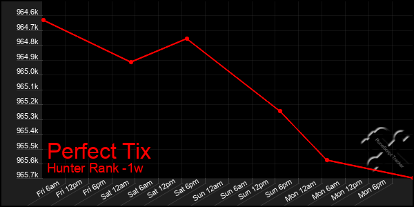 Last 7 Days Graph of Perfect Tix