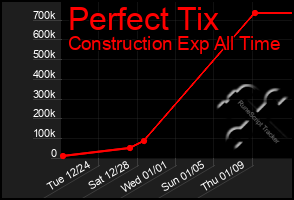 Total Graph of Perfect Tix