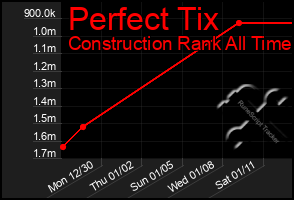 Total Graph of Perfect Tix