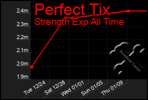 Total Graph of Perfect Tix