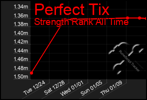 Total Graph of Perfect Tix