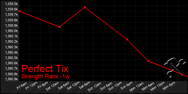 Last 7 Days Graph of Perfect Tix