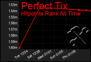 Total Graph of Perfect Tix