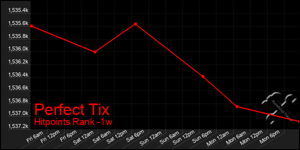 Last 7 Days Graph of Perfect Tix