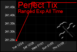 Total Graph of Perfect Tix