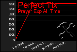 Total Graph of Perfect Tix