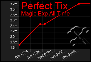 Total Graph of Perfect Tix