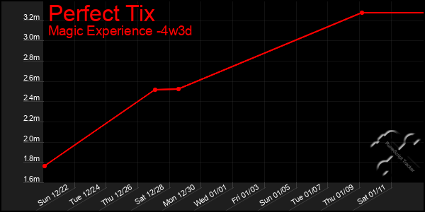 Last 31 Days Graph of Perfect Tix