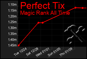 Total Graph of Perfect Tix