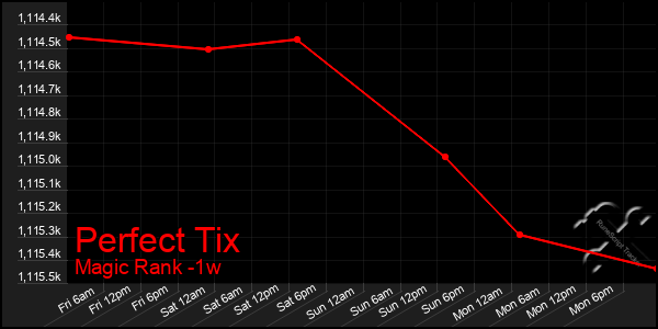 Last 7 Days Graph of Perfect Tix